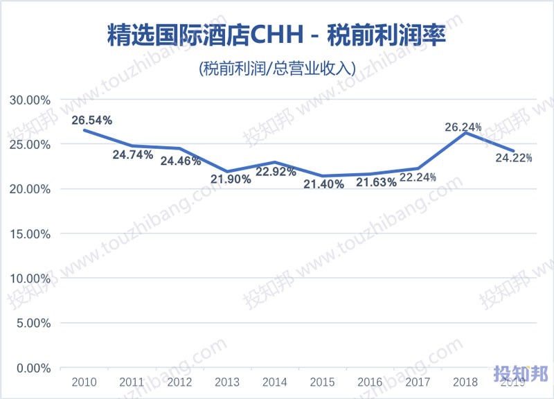 精选国际酒店(CHH)财报数据图示(2010年～2020年Q3，更新)