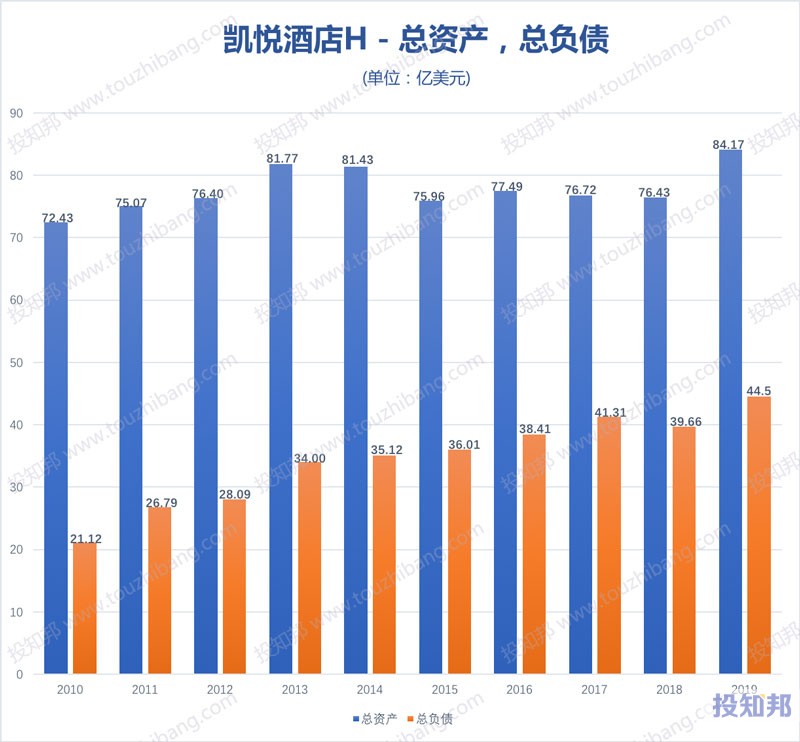 凯悦酒店(H)财报数据图示(2010年～2020年Q3，更新)