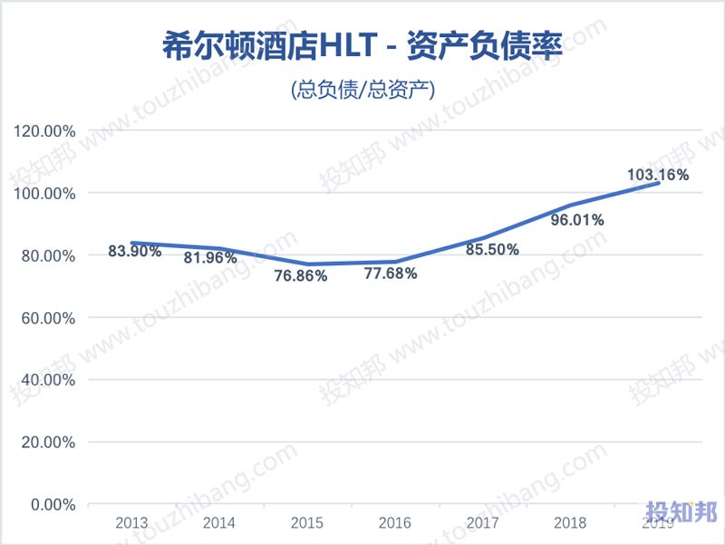 希尔顿酒店(HLT)财报数据图示(2013年～2020年Q3，更新)