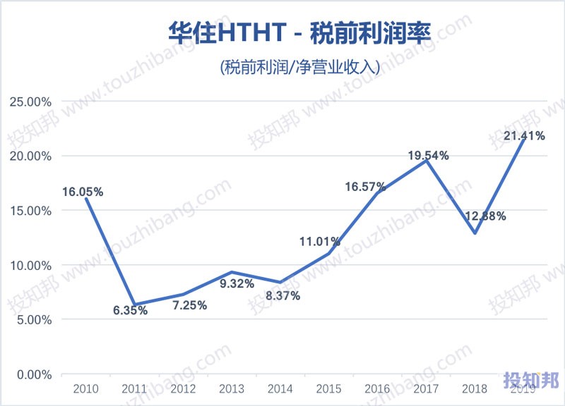华住酒店集团(HTHT)财报数据图示(2010年～2020年Q3，更新)