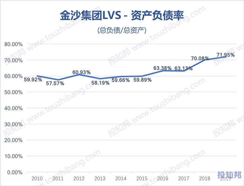 金沙集团(LVS)财报数据图示(2010年～2020年，更新)