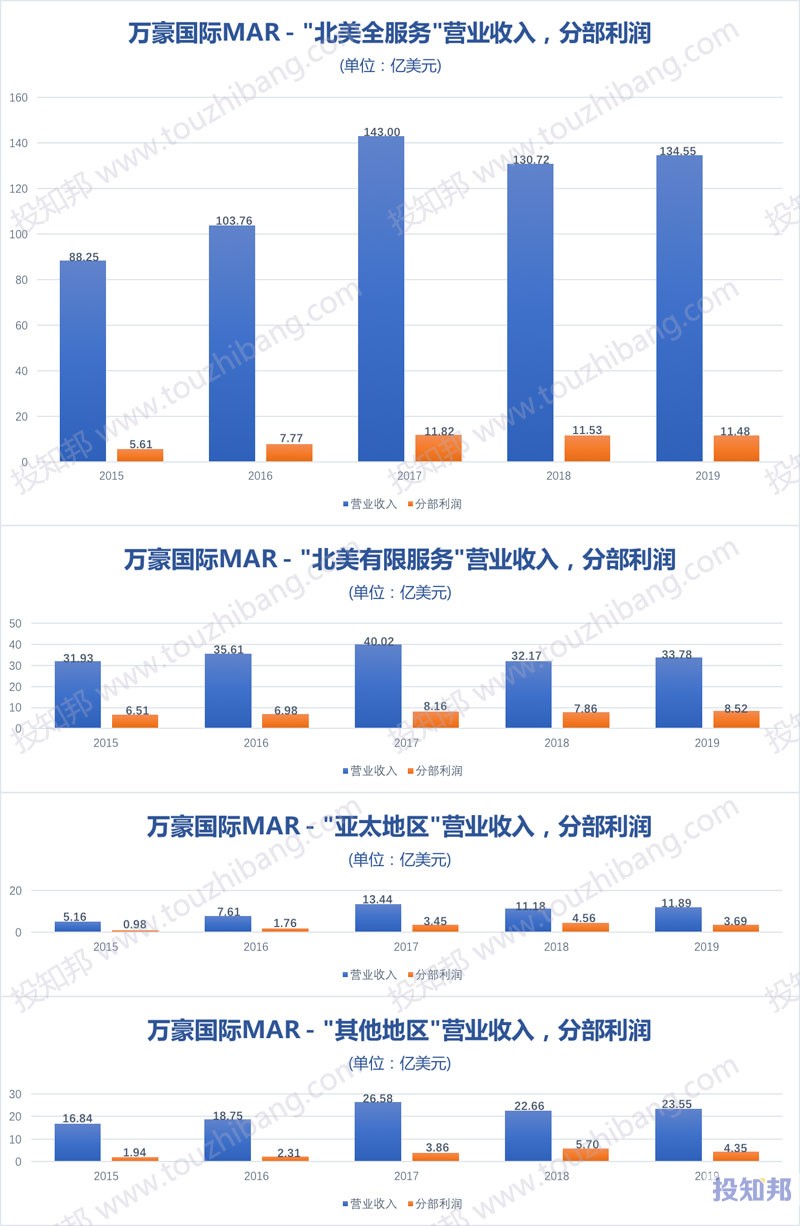 万豪酒店集团(MAR)财报数据图示(2010年～2020年Q3，更新)