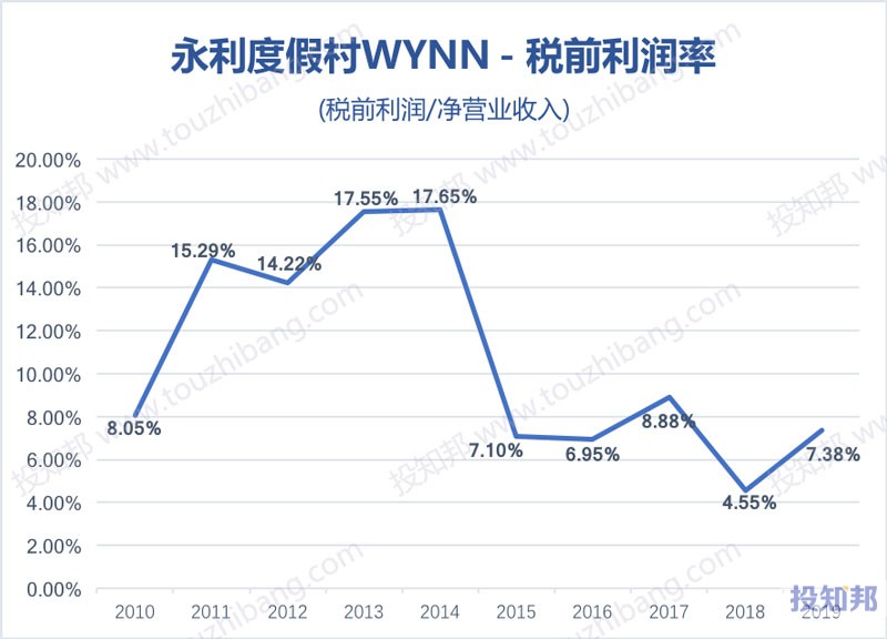 永利度假村(WYNN)财报数据图示(2010年～2020年Q3，更新)
