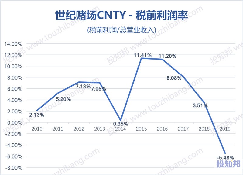 世纪赌场(CNTY)财报数据图示(2010年～2020年Q3，更新)