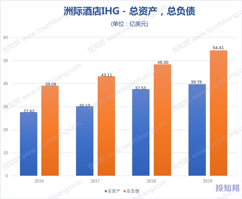 洲际酒店集团(IHG)财报数据图示(2016年～2019年，更新)