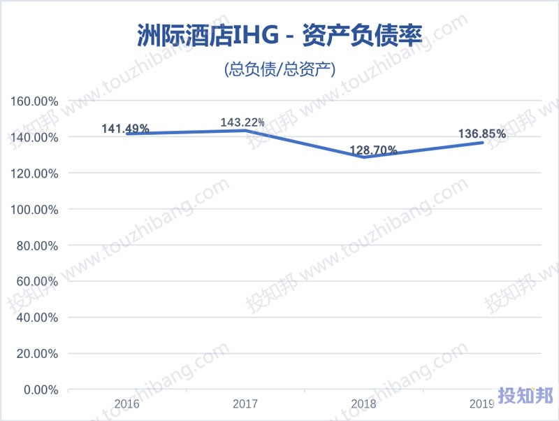 洲际酒店集团(IHG)财报数据图示(2016年～2019年，更新)