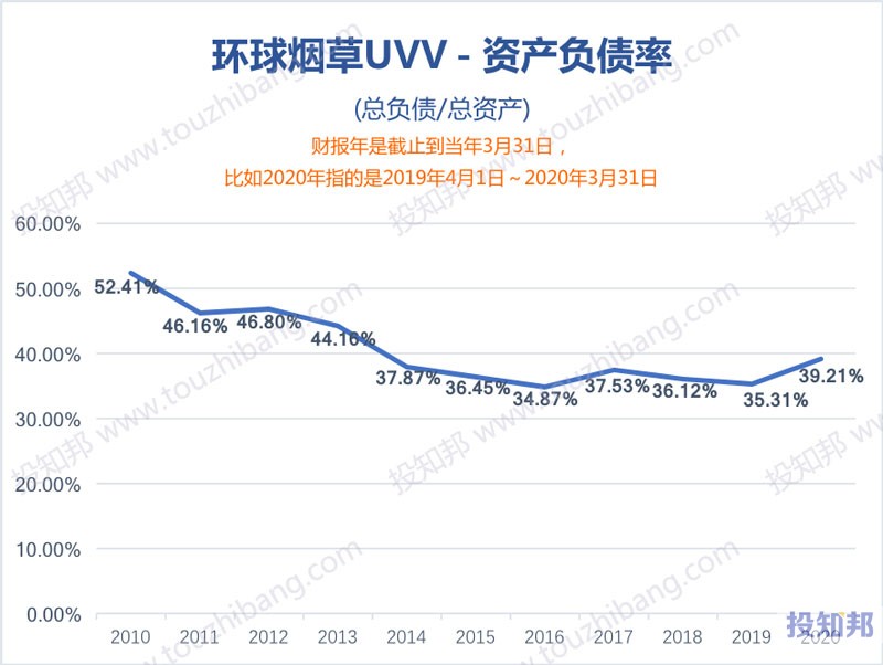 环球烟草(UVV)财报数据图示(2010年～2021财报年Q1，更新)