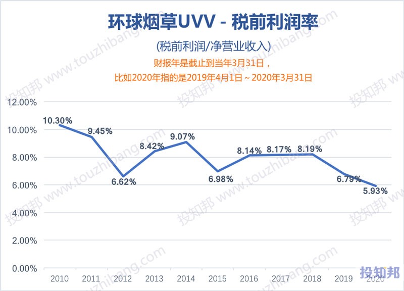 环球烟草(UVV)财报数据图示(2010年～2021财报年Q1，更新)
