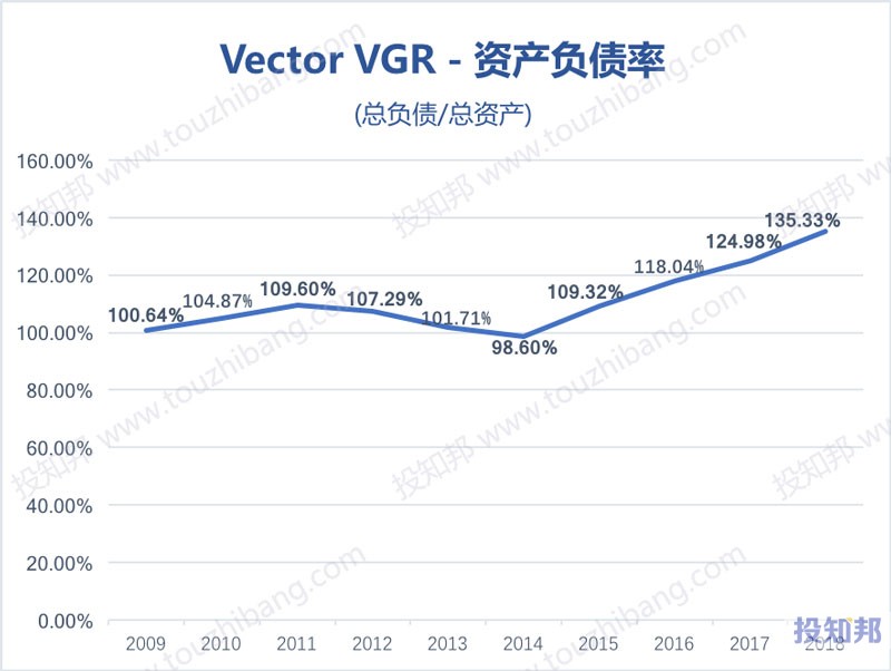 图解Vector烟草集团(VGR)财报数据(2009年～2019年Q2)