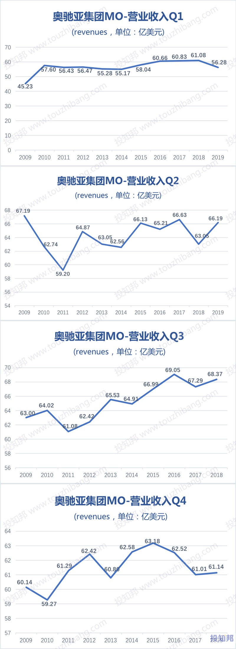 图解奥驰亚集团(MO)财报数据(2009年～2019年Q2)