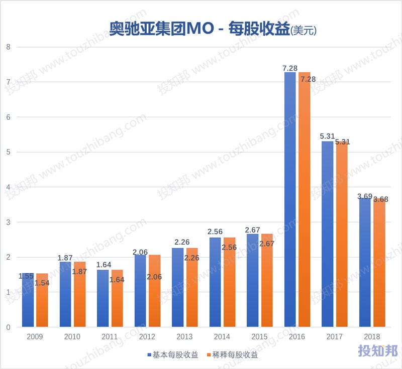 图解奥驰亚集团(MO)财报数据(2009年～2019年Q2)