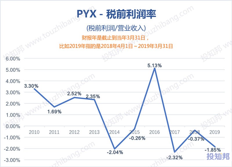 图解Pyxus International公司(PYX)财报数据(2010年～2020财报年Q1)