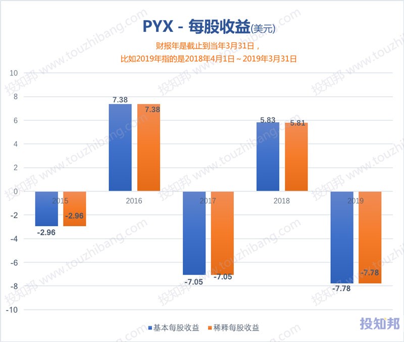 图解Pyxus International公司(PYX)财报数据(2010年～2020财报年Q1)