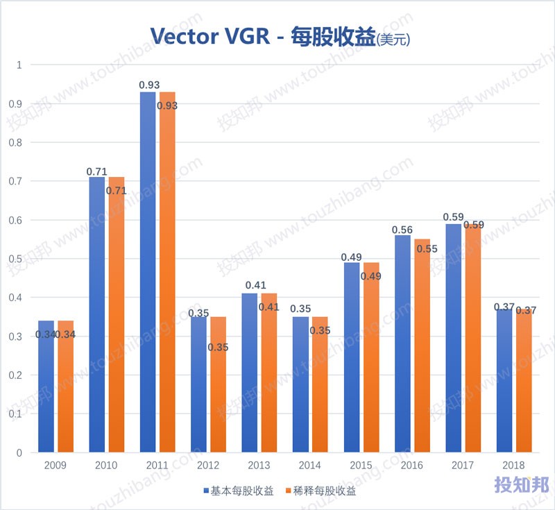 图解Vector烟草集团(VGR)财报数据(2009年～2019年Q2)