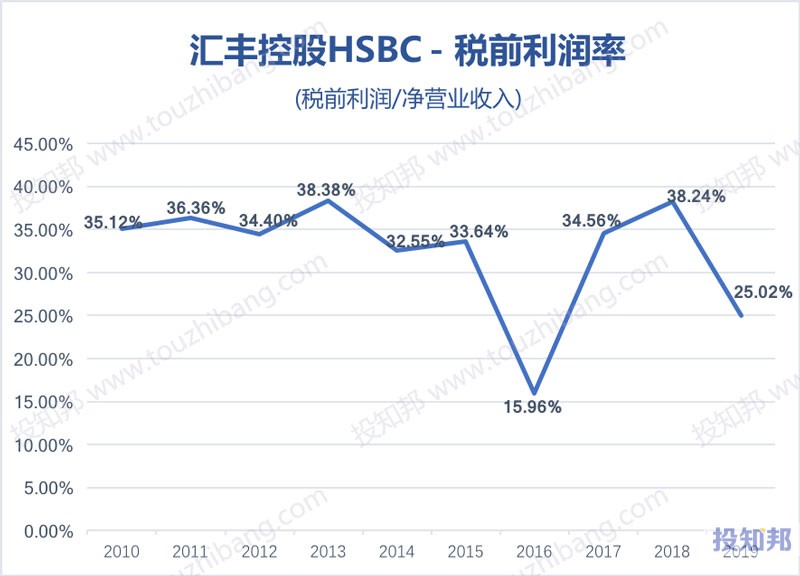 图解汇丰控股(HSBC)财报数据(2010年～2020年Q1，更新)