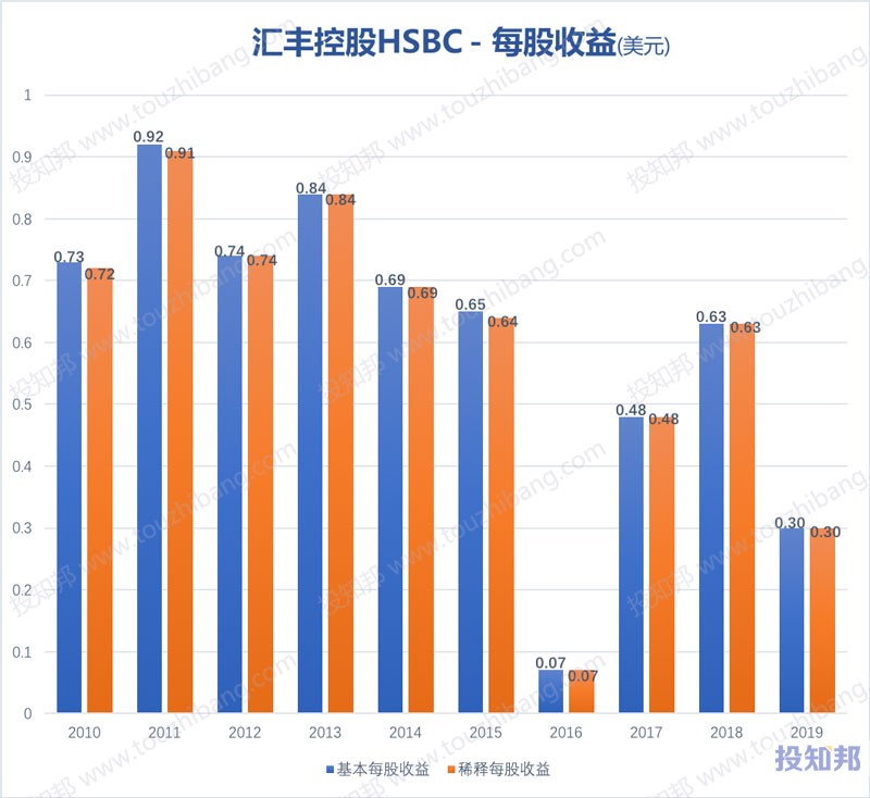 图解汇丰控股(HSBC)财报数据(2010年～2020年Q1，更新)