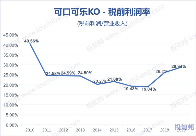 可口可乐公司(KO)财报数据图示(2010年~2020年Q2，更新)