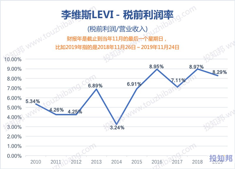 李维斯(LEVI)财报数据图示(2010年～2020财报年Q2，更新)