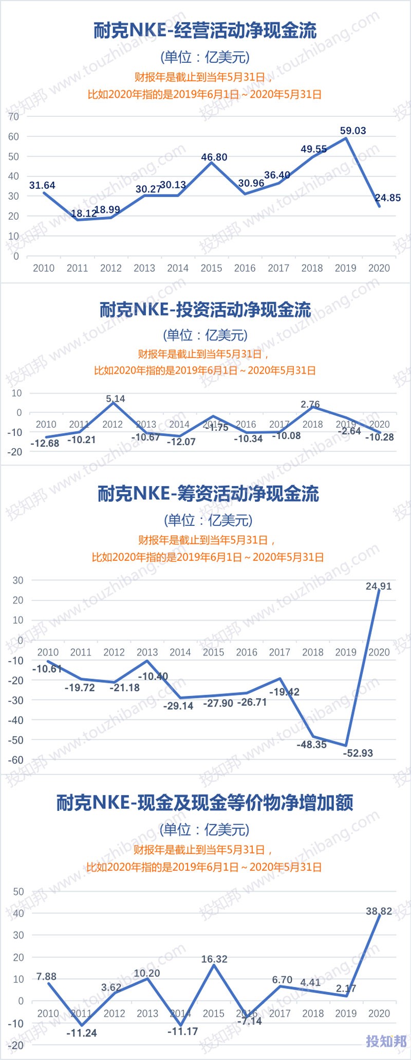 图解耐克(NKE)财报数据(2010年～2020财报年，更新)