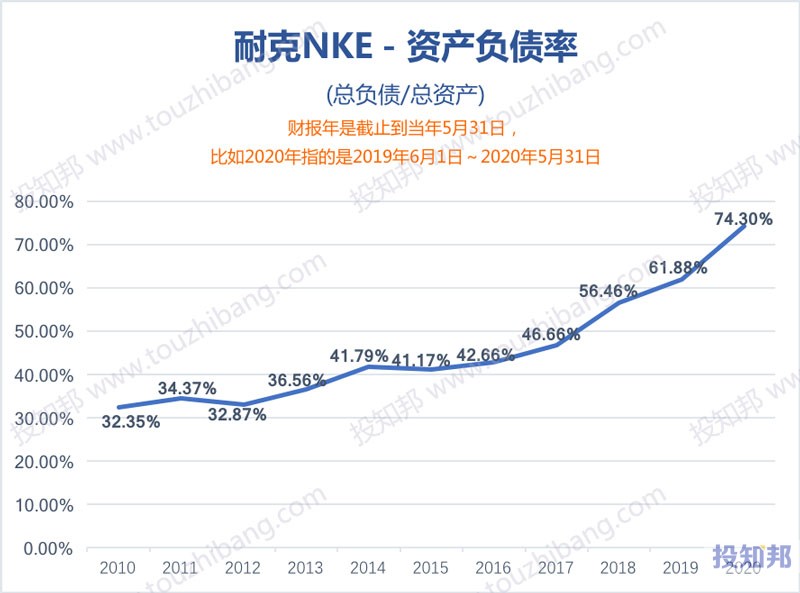 图解耐克(NKE)财报数据(2010年～2020财报年，更新)