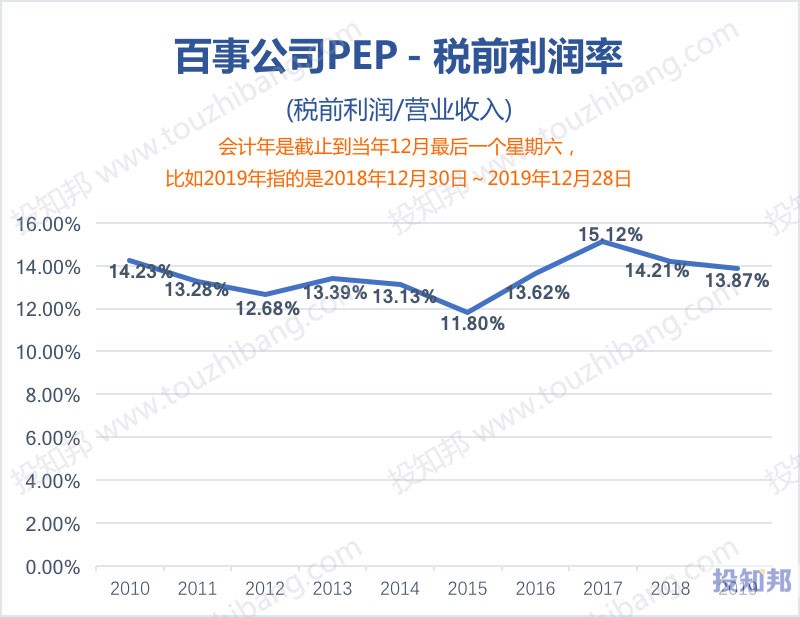 图解百事公司(PEP)财报数据(2010年~2020年Q2，更新)