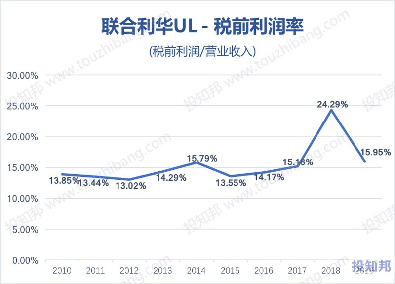 图解联合利华(UL)财报数据(2010年~2020年Q1，更新)