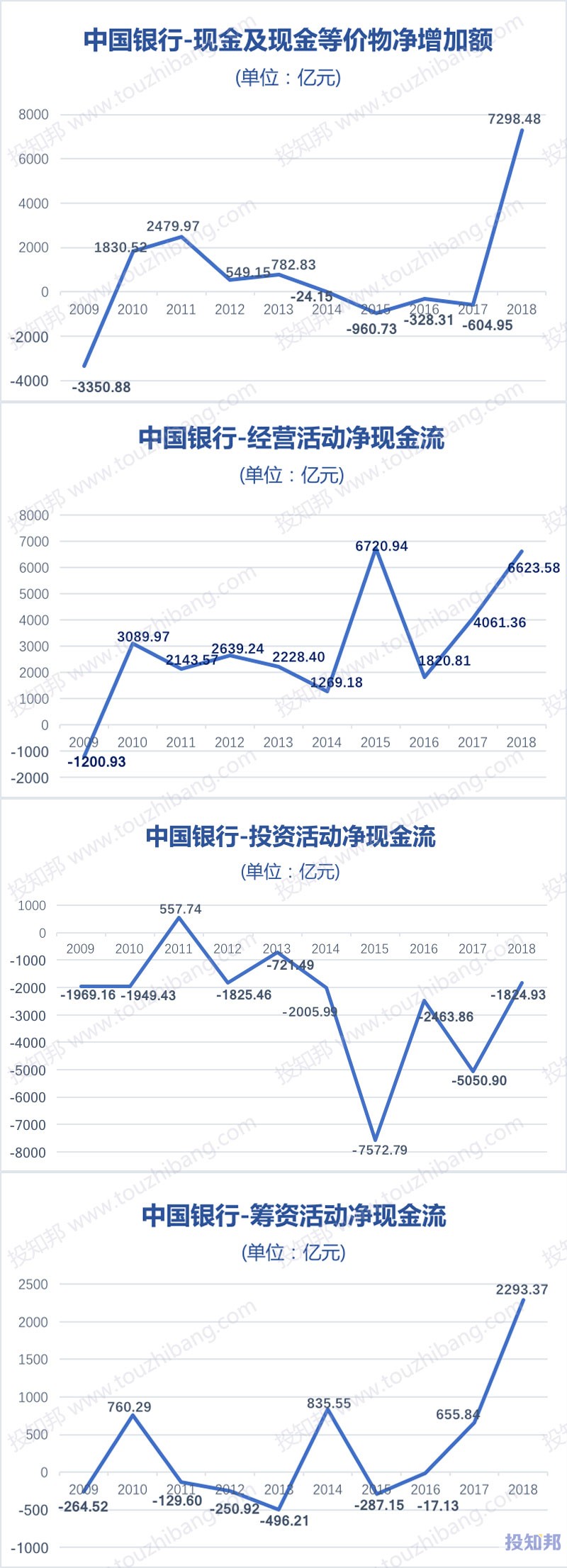 图解中国银行(601988)财报数据(2009年～2019年Q3)