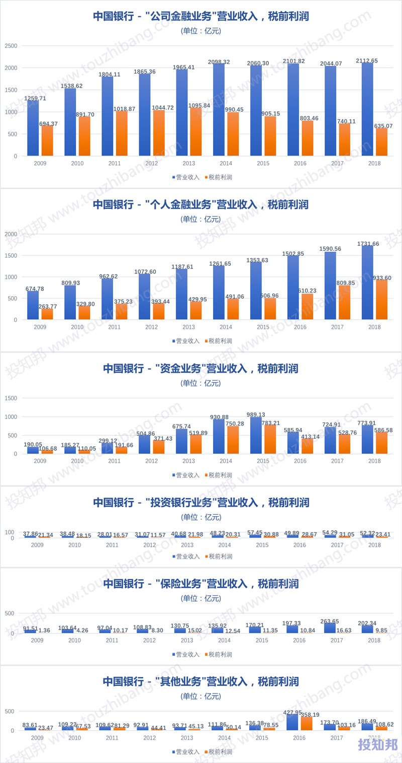 图解中国银行(601988)财报数据(2009年～2019年Q3)