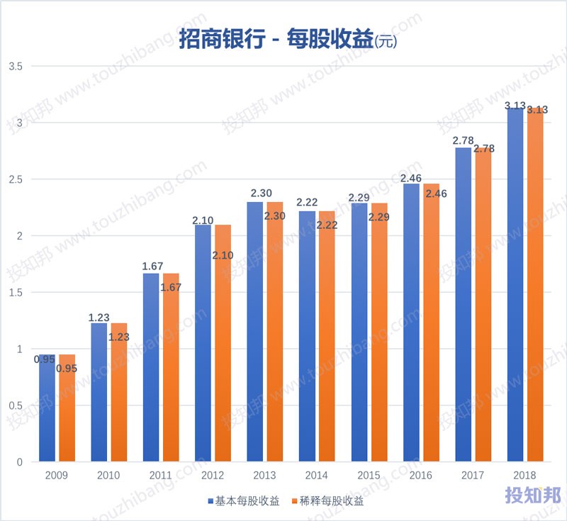 图解招商银行(600036)财报数据(2009年～2019年Q3)