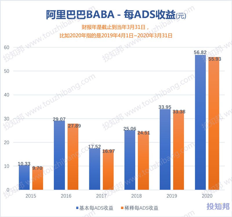 阿里巴巴(BABA)财报数据图示(2015年~2021财报年Q3，更新)