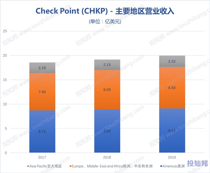 图解Check Point(CHKP)财报数据(2010年～2020年Q3，更新)