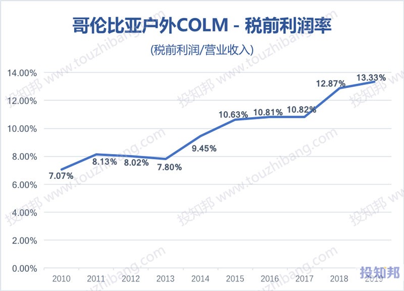 哥伦比亚户外(COLM)财报数据图示(2010年～2020年Q2，更新)