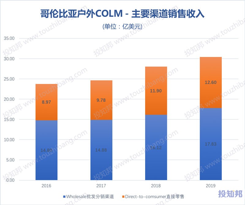 哥伦比亚户外(COLM)财报数据图示(2010年～2020年Q2，更新)