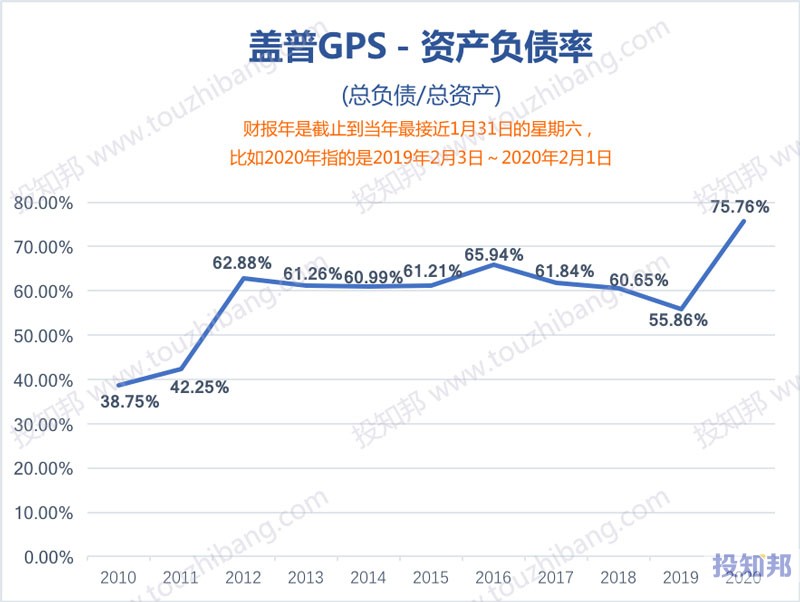GAP盖普(GPS)财报数据图示(2010年～2021财报年Q1，更新)