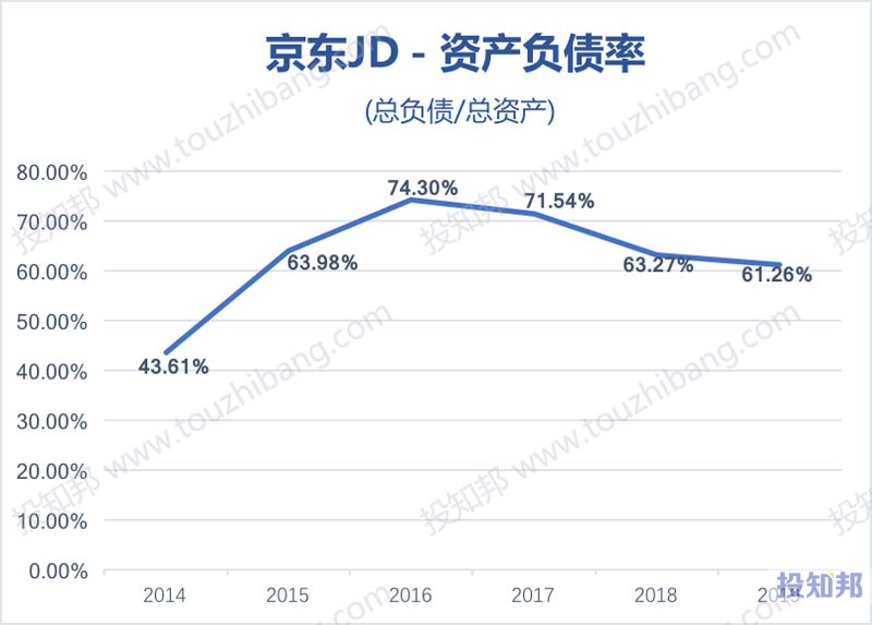 京东(JD)财报数据图示(2014~2020年Q3，更新)