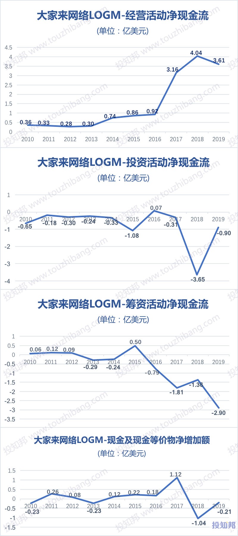 图解大家来网络(LOGM)财报数据(2010年～2020年Q1，更新)