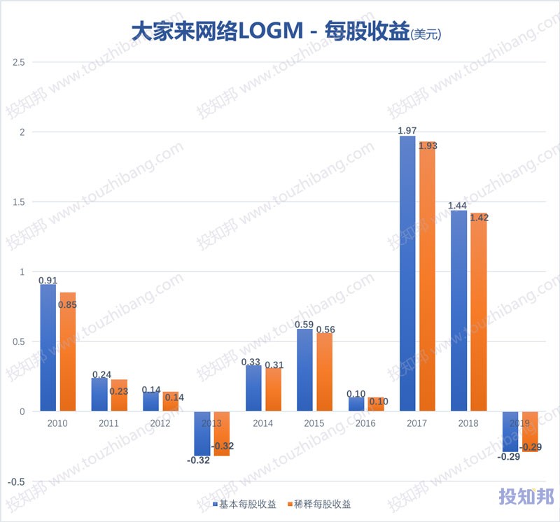 图解大家来网络(LOGM)财报数据(2010年～2020年Q1，更新)