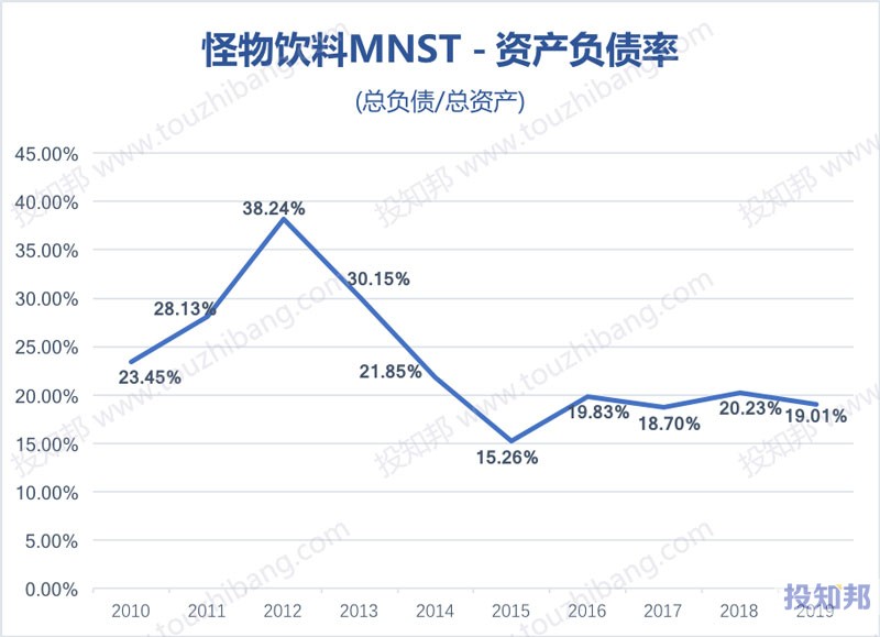 怪物饮料(MNST)财报数据图示(2010年～2020年Q1，更新)