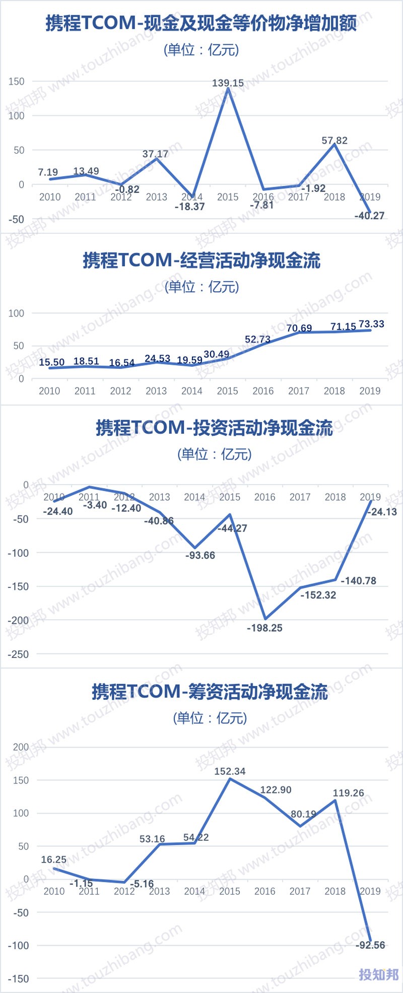图解携程(TCOM)财报数据(2010年~2020年Q3，更新)