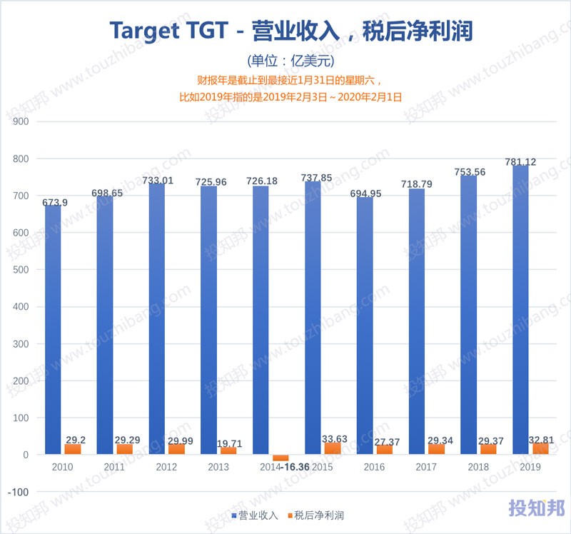 Target塔吉特(TGT)财报数据图示(2010年～2020财报年Q3，更新)
