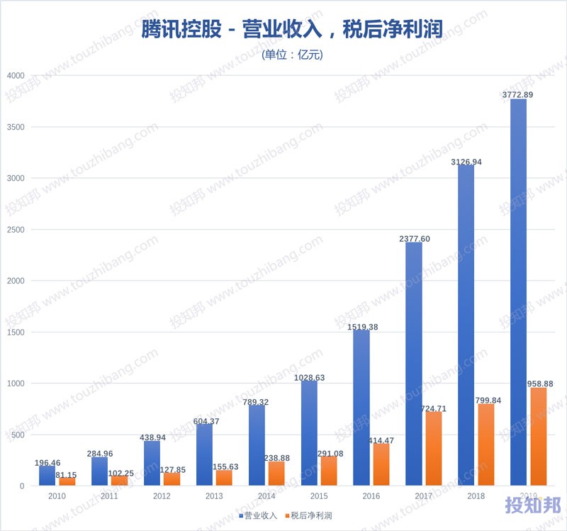 腾讯控股(HK0700)财报数据图示(2010年～2020年Q3，更新)