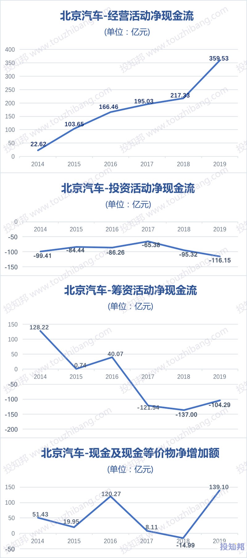 北京汽车(HK1958)财报数据图示(2014年～2020年Q3，更新)