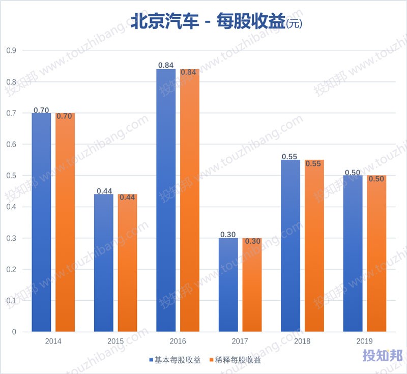 北京汽车(HK1958)财报数据图示(2014年～2020年Q3，更新)