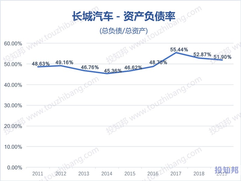 长城汽车(601633)财报数据图示(2011年～2020年Q3，更新)