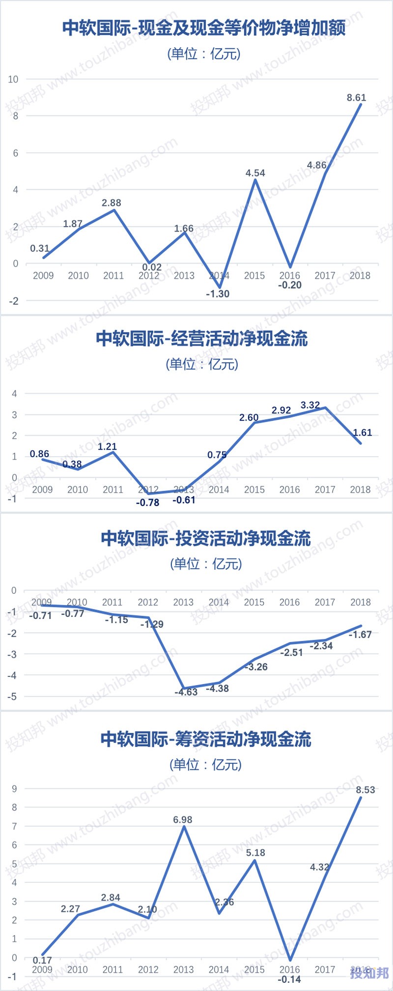 图解中国软件国际(HK0354)财报数据(2009年～2019年Q2)