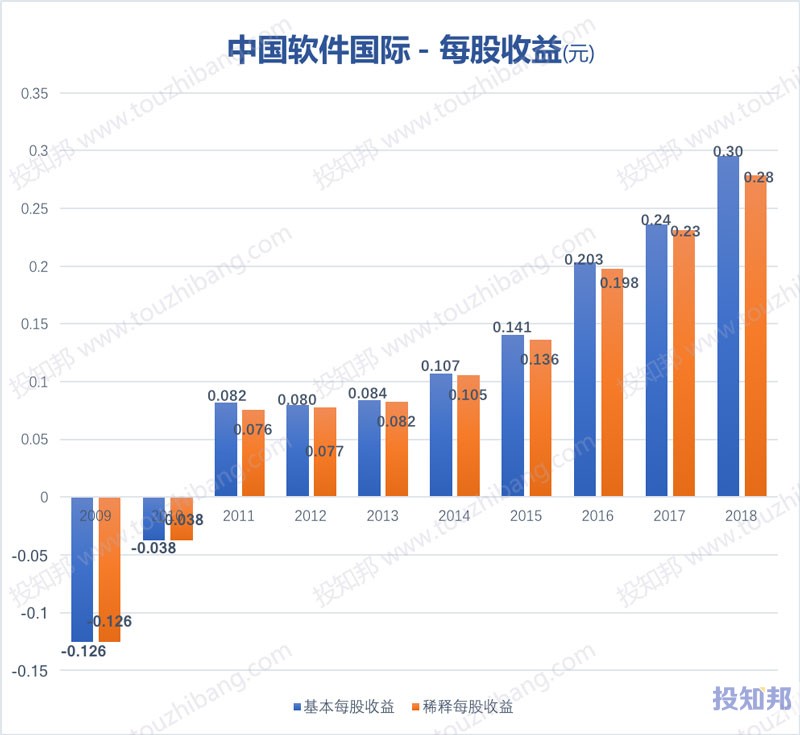 图解中国软件国际(HK0354)财报数据(2009年～2019年Q2)