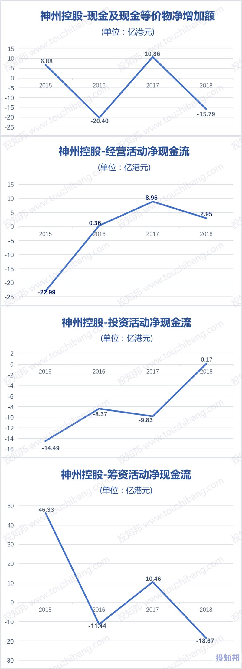 图解神州控股(HK0861)财报数据(2015年～2019年Q2)