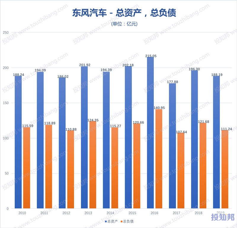 东风汽车(600006)财报数据图示(2010年～2020年Q3，更新)