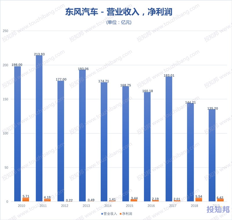 东风汽车(600006)财报数据图示(2010年～2020年Q3，更新)