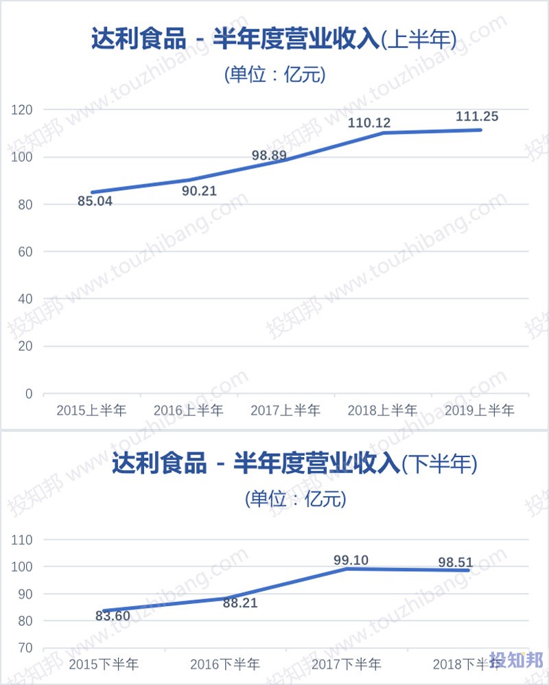 图解达利食品(HK3799)财报数据(2015年～2019年Q2)